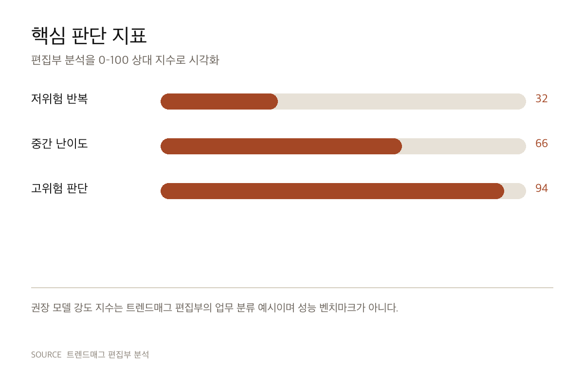 GPT-6 Sol과 Luna, 이제 중요한 건 최고 성능보다 업무 배치다 편집부 판단 지표