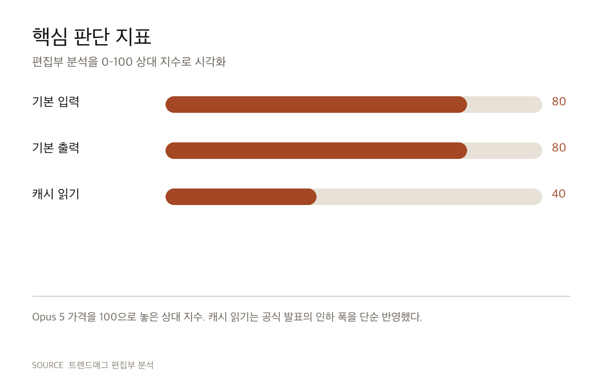 Claude Opus 5.5 가격 인하, 40% 절감 주장을 그대로 믿으면 안 되는 이유 편집부 판단 지표