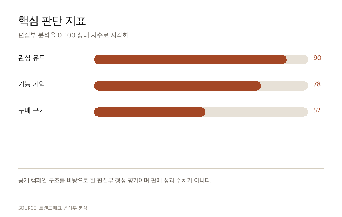 LG AI-DOL은 AI 아이돌이 아니라 제품 설명서의 콘텐츠화다 편집부 판단 지표