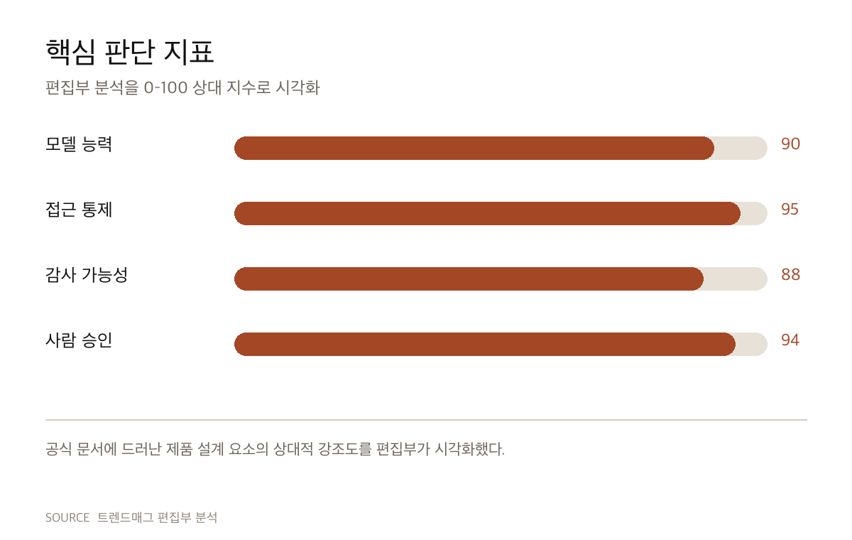 GPT-5.5-Cyber보다 중요한 것, OpenAI Daybreak의 통제 구조 편집부 판단 지표