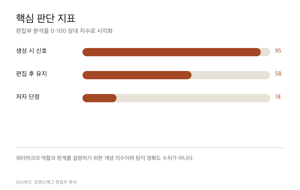 Claude 텍스트 워터마크는 AI 탐지기가 아니다 편집부 판단 지표