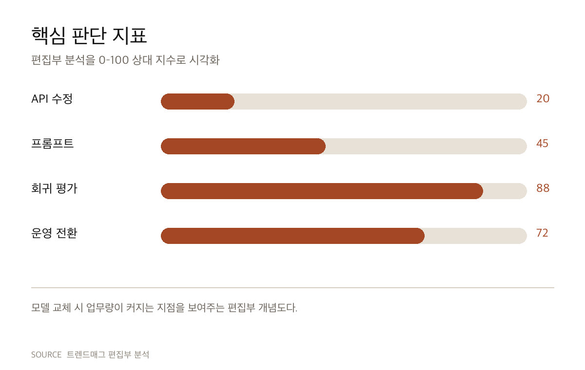 AI 모델 교체의 숨은 비용, 토큰보다 마이그레이션이 비싸다 편집부 판단 지표