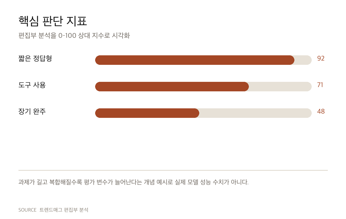 벤치마크 1위가 내 업무에서 1위가 아닌 이유 편집부 판단 지표