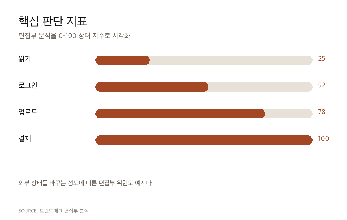 AI 브라우저 경쟁의 핵심은 속도가 아니라 승인 지점이다 편집부 판단 지표