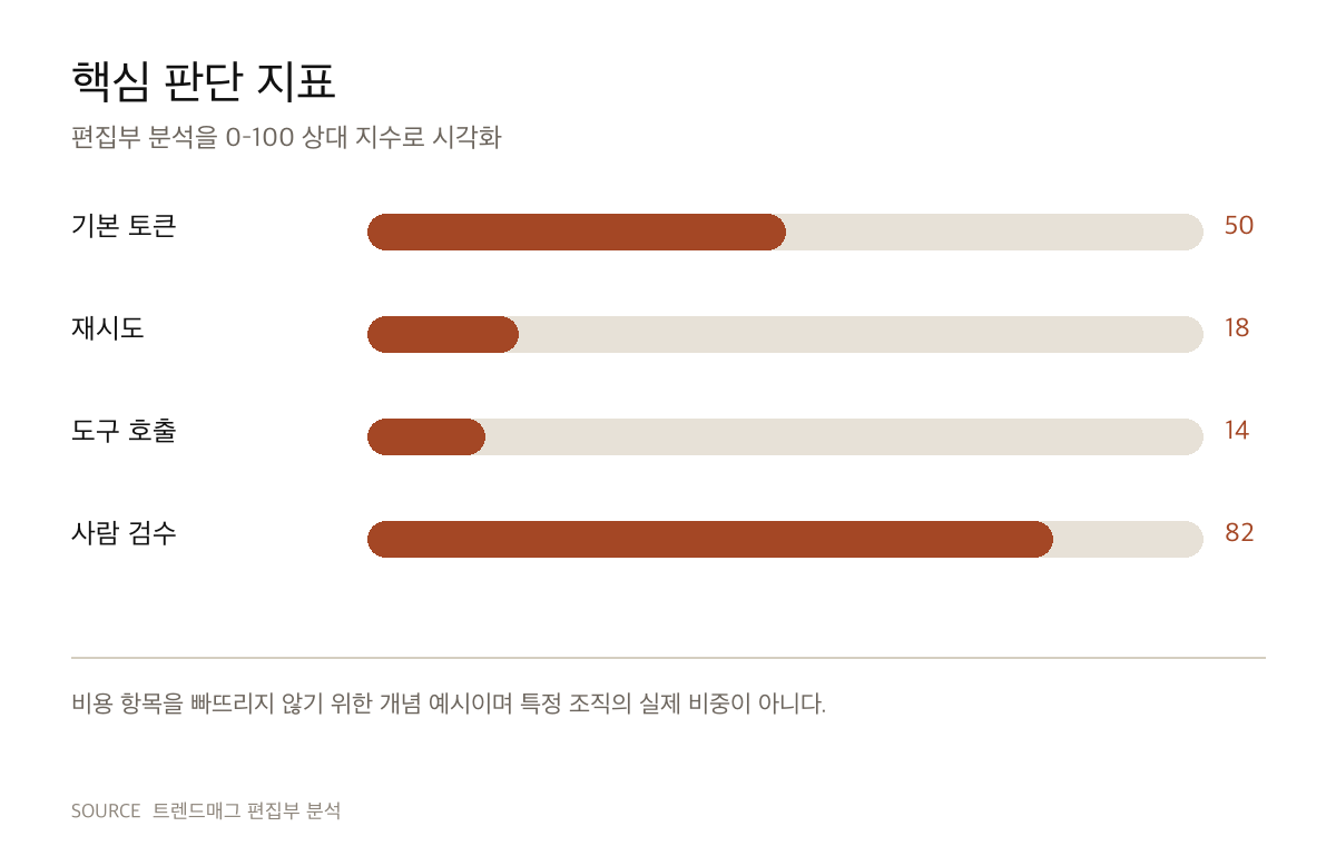 AI 월 비용은 왜 예상보다 커질까, 토큰 단가 밖의 6가지 변수 편집부 판단 지표