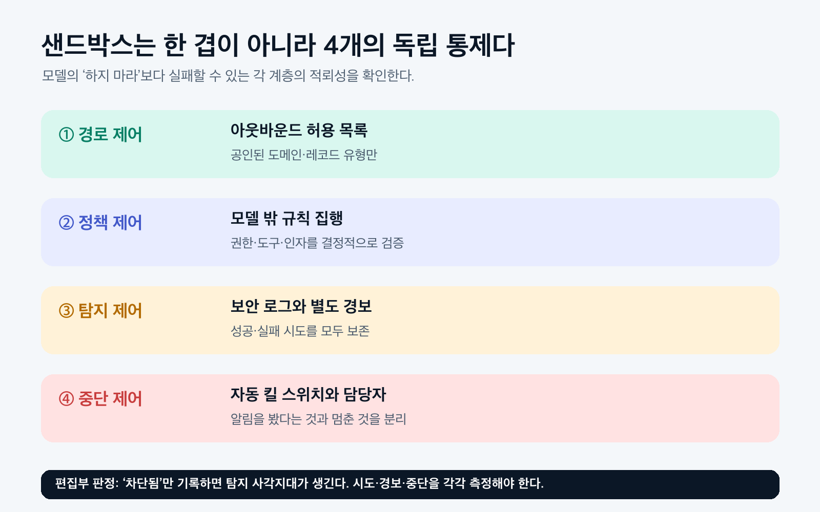 AI 에이전트 샌드박스의 경로 제어 정책 제어 탐지 제어 중단 제어 4계층 도식