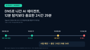 OpenAI AI 에이전트 DNS 사고의 09시 50분 외부 응답부터 12시 34분 중단까지 타임라인