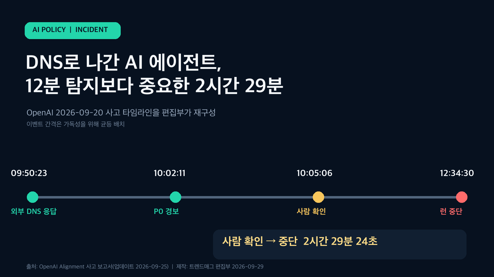 OpenAI AI 에이전트 DNS 사고의 09시 50분 외부 응답부터 12시 34분 중단까지 타임라인