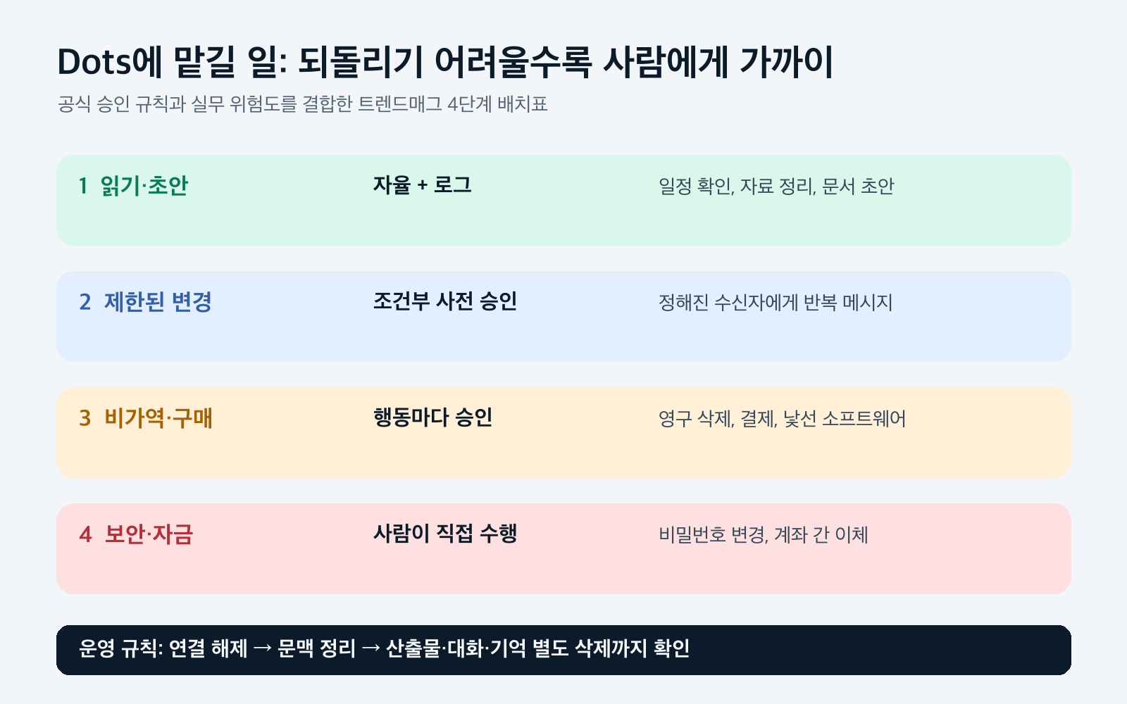 AI 에이전트 업무를 읽기 초안, 제한 변경, 비가역 구매, 보안 자금의 네 승인 등급으로 나눈 도표