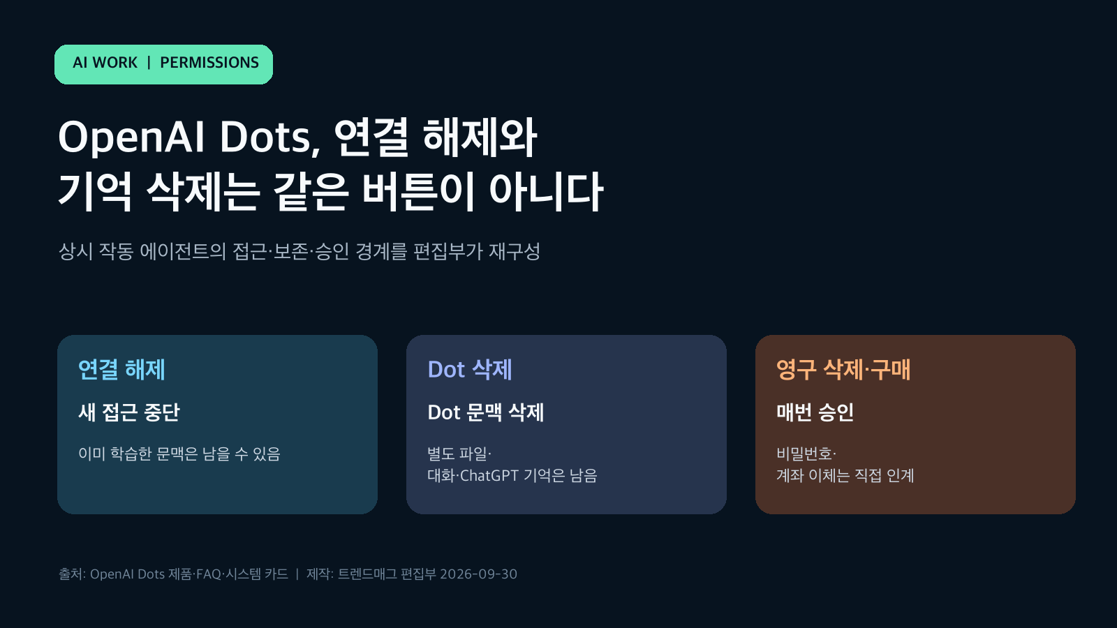 OpenAI Dots의 앱 연결 해제, Dot 삭제, 승인 행동 차이를 보여주는 세 칸 도표