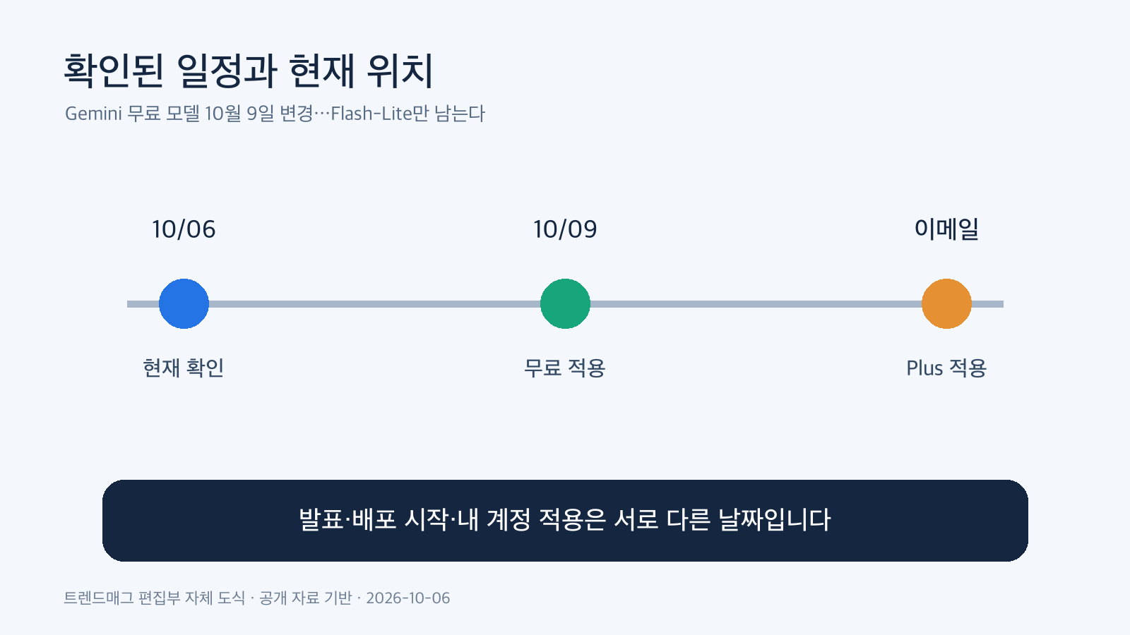 Gemini 무료 모델 10월 9일 변경…Flash-Lite만 남는다 발표와 배포 일정 도표