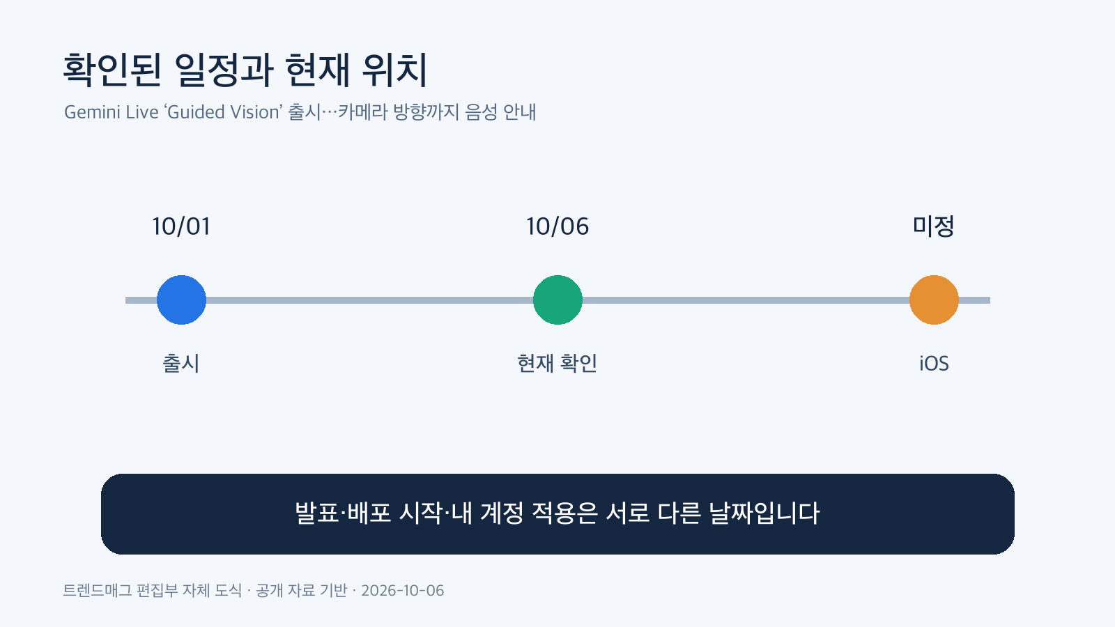 Gemini Live ‘Guided Vision’ 출시…카메라 방향까지 음성 안내 발표와 배포 일정 도표