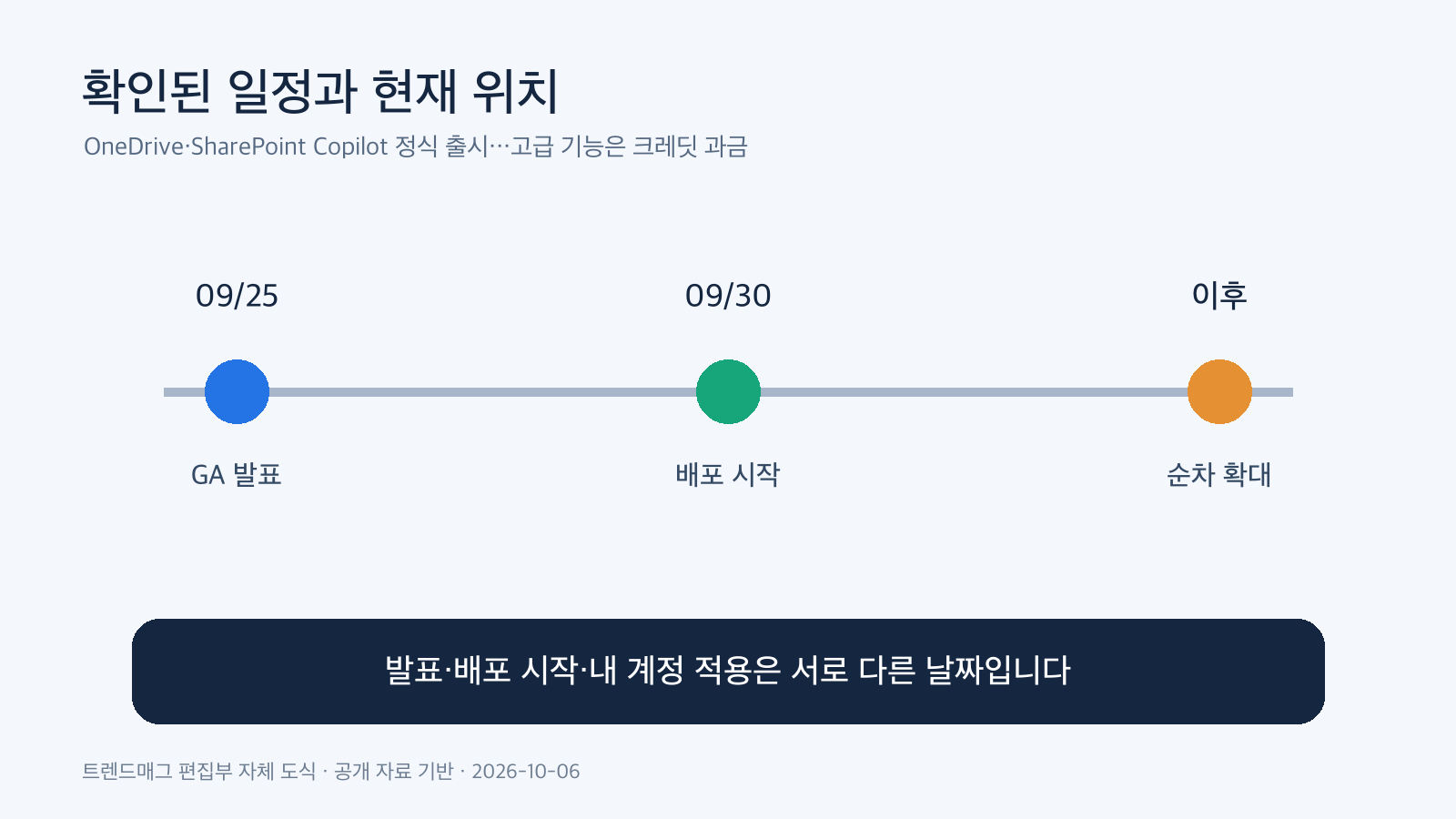 OneDrive·SharePoint Copilot 정식 출시…고급 기능은 크레딧 과금 발표와 배포 일정 도표