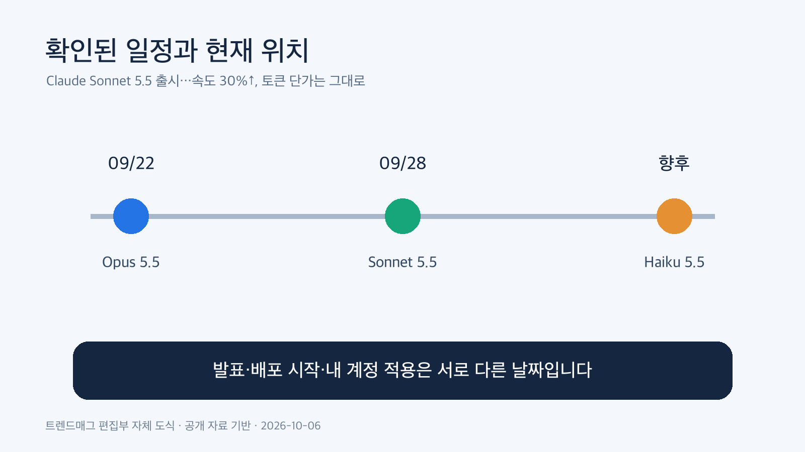 Claude Sonnet 5.5 출시…속도 30%↑, 토큰 단가는 그대로 발표와 배포 일정 도표