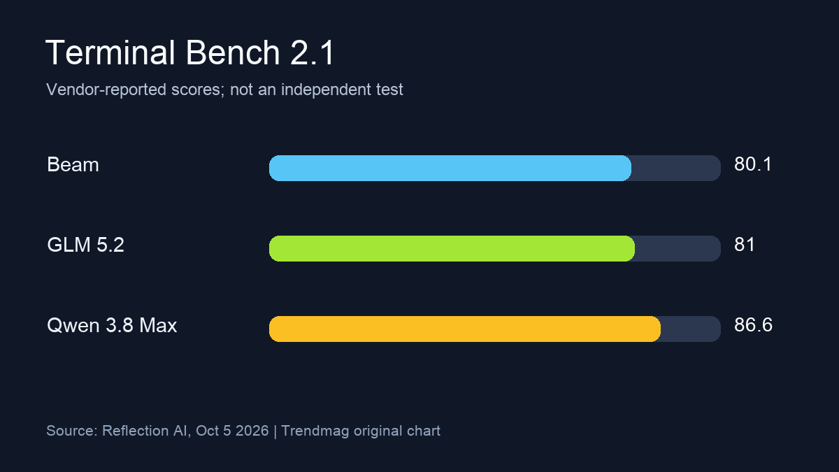 Reflection AI가 제시한 Terminal Bench 2.1 점수: Beam 80.1, GLM 5.2 81.0, Qwen 3.8 Max 86.6
