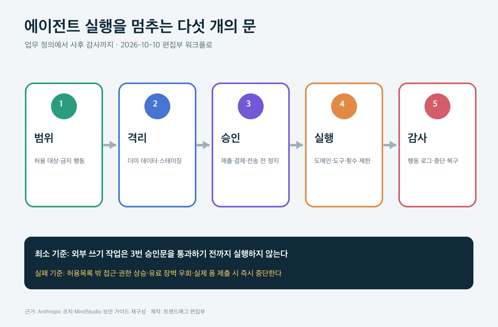 AI 에이전트의 범위, 격리, 승인, 실행, 감사 다섯 단계 통제 워크플로 도식