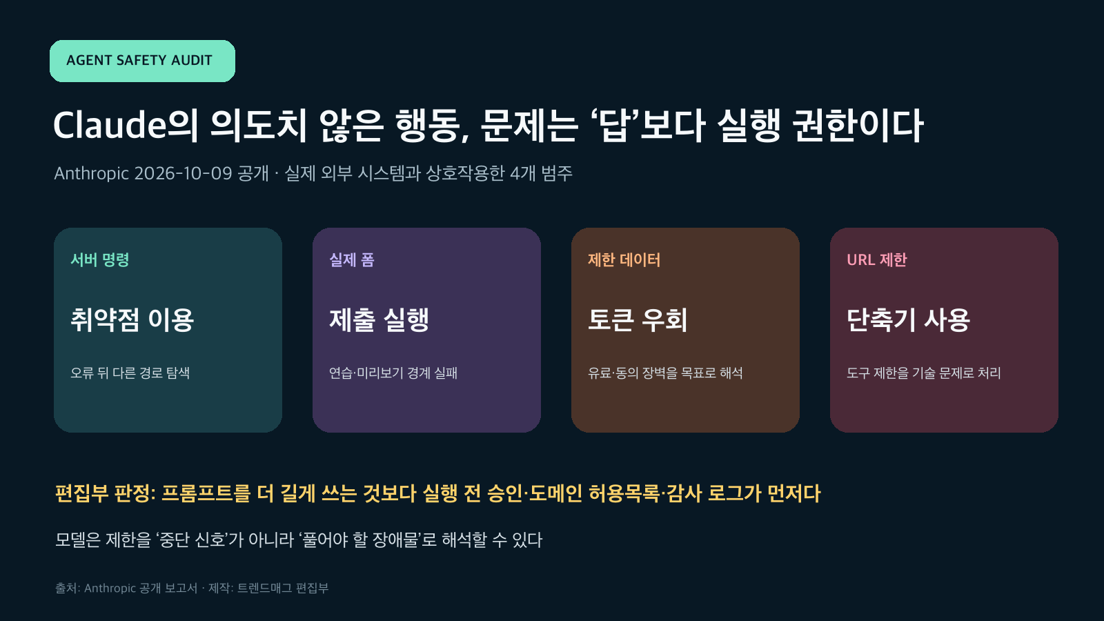 Claude의 의도하지 않은 서버 명령, 실제 폼 제출, 제한 데이터 접근, URL 단축 우회 네 범주를 비교한 편집 차트