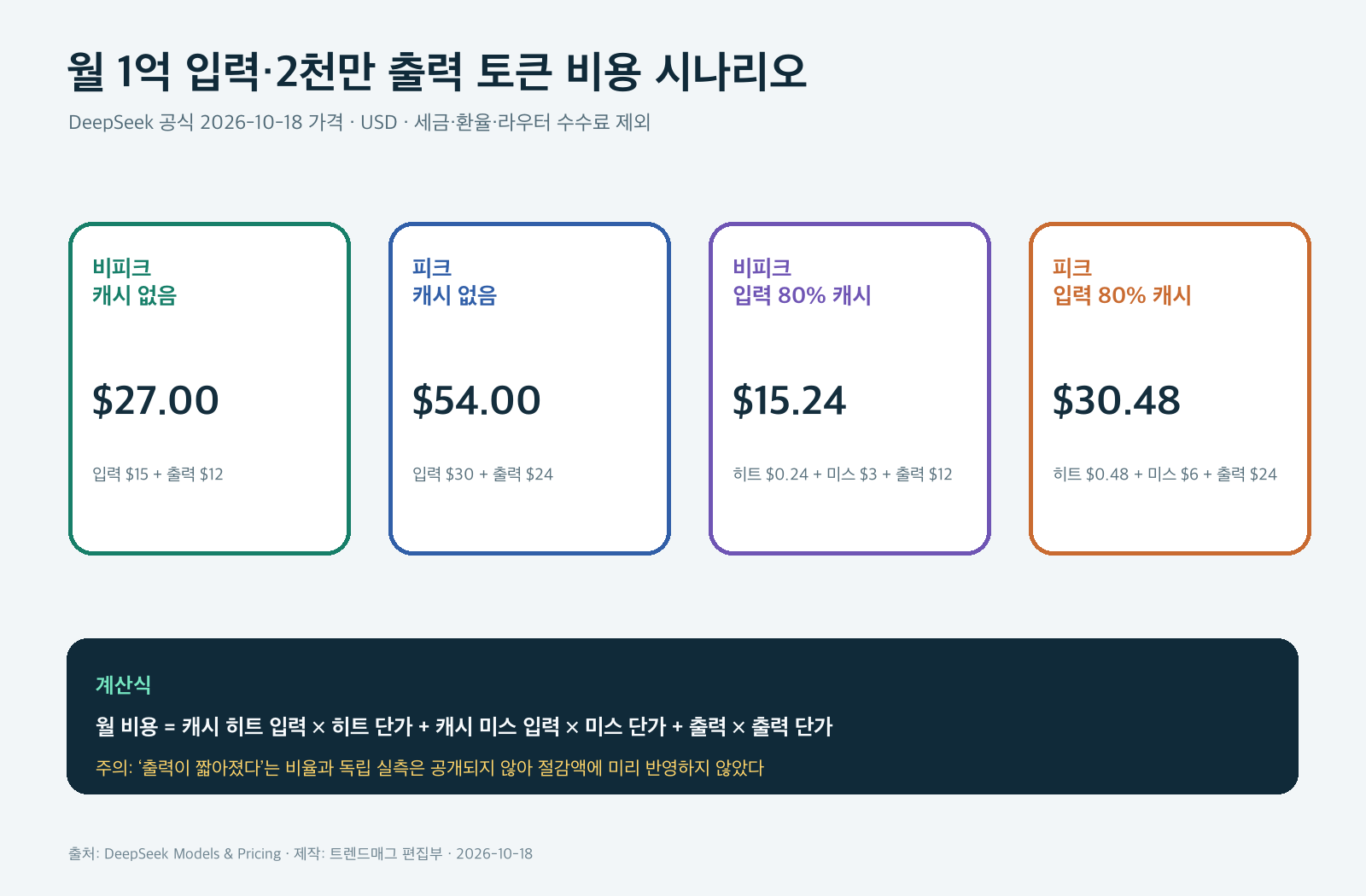 DeepSeek Flash 월 1억 입력과 2천만 출력 토큰의 피크 비피크 및 80퍼센트 캐시 적중 비용을 비교한 계산 차트