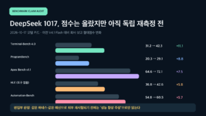 DeepSeek V4.1 Flash 1017과 이전 버전의 Terminal-Bench, ProgramBench, Apex, HLE, Automation 점수 변화를 비교한 비AI 편집 차트