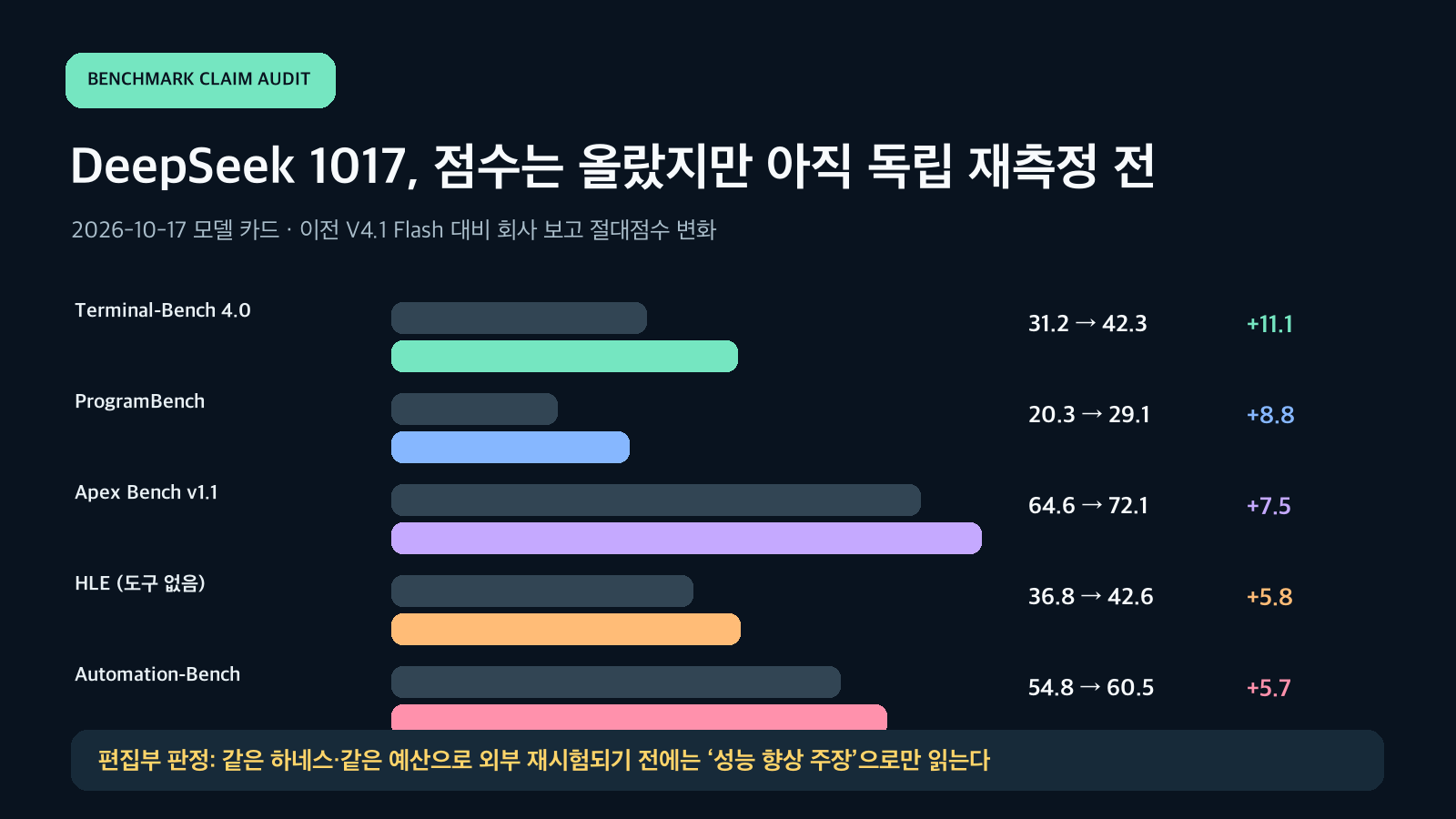 DeepSeek V4.1 Flash 1017과 이전 버전의 Terminal-Bench, ProgramBench, Apex, HLE, Automation 점수 변화를 비교한 비AI 편집 차트