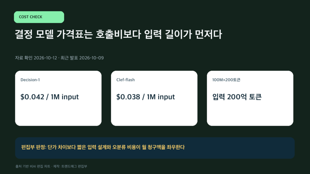 결정 모델 가격표는 호출비보다 입력 길이가 먼저다
