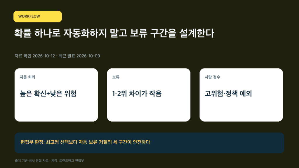 확률 하나로 자동화하지 말고 보류 구간을 설계한다
