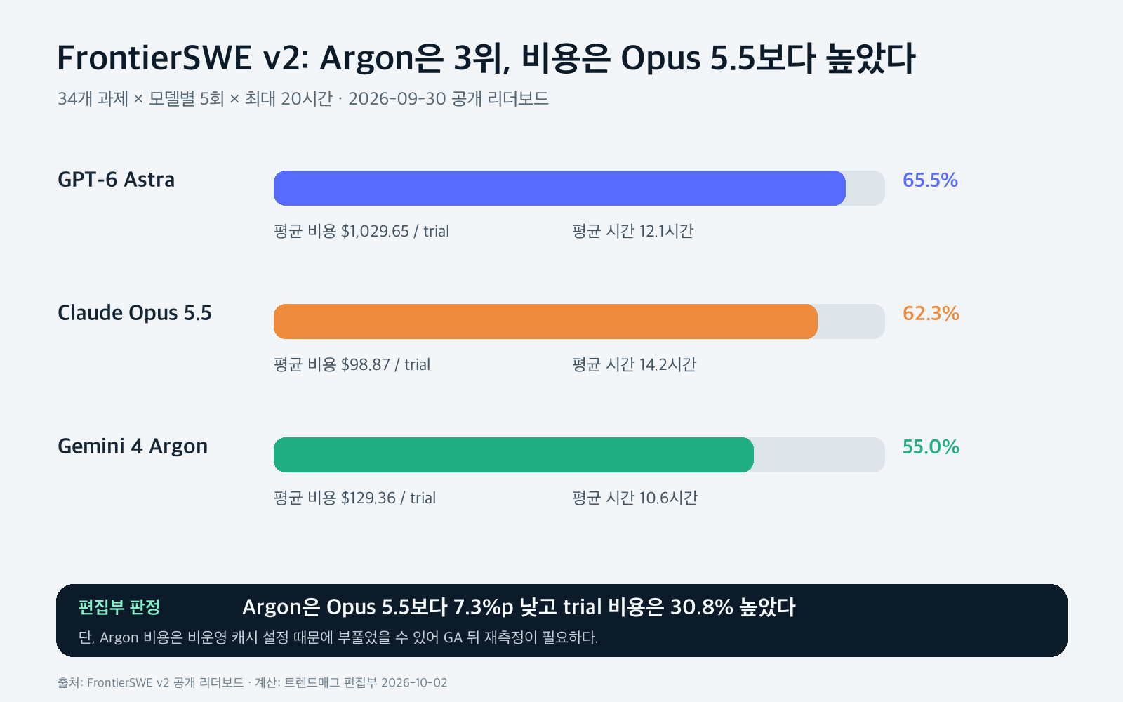 FrontierSWE v2에서 GPT-6 Astra 65.5%, Claude Opus 5.5 62.3%, Gemini 4 Argon 55.0%와 trial 비용을 비교한 막대 차트