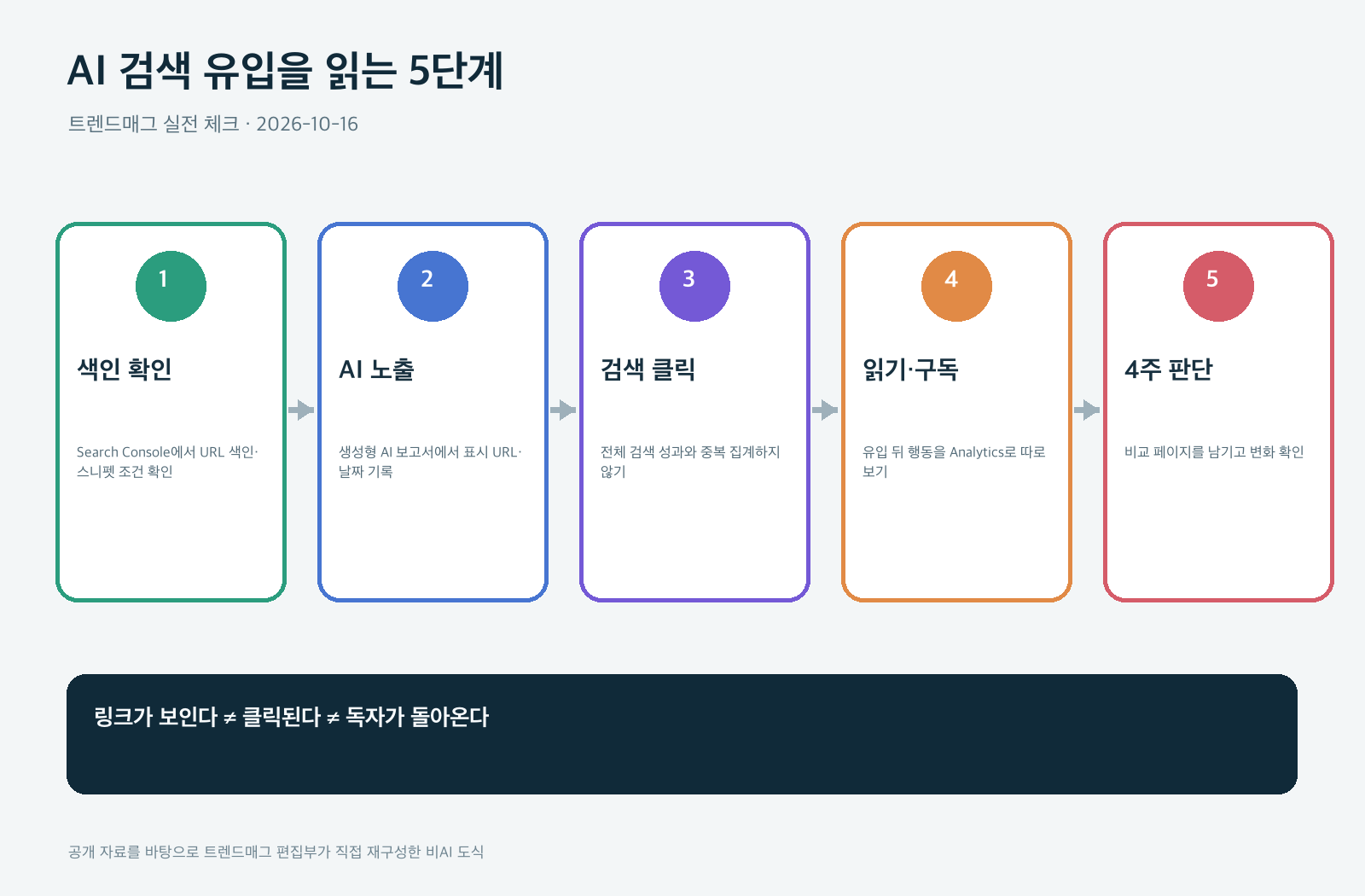 AI 검색 노출부터 클릭, 읽기, 구독, 4주 판단까지 이어지는 측정 절차
