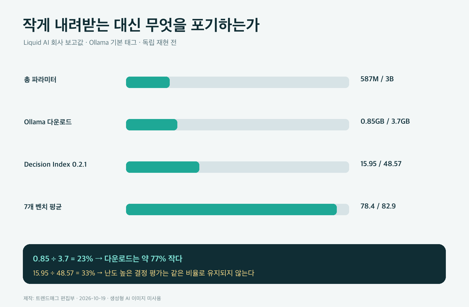 Liquid AI d1-omni와 d1의 파라미터, Ollama 다운로드, Decision Index, 7개 벤치 평균을 비교한 비AI 차트