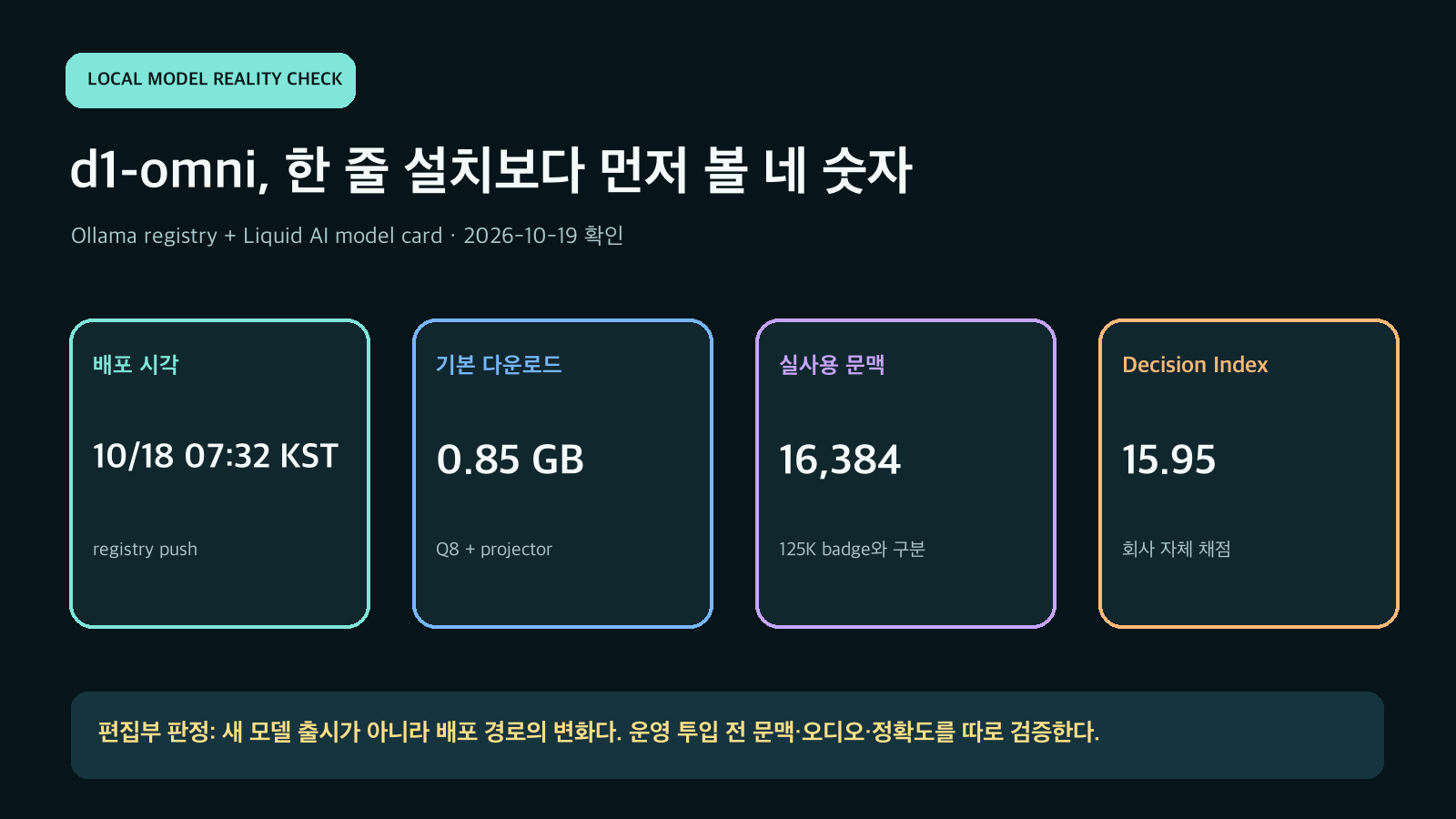 Liquid AI d1-omni의 Ollama 등록 시각, 다운로드 크기, 실제 문맥 길이와 회사 보고 Decision Index를 정리한 비AI 편집 차트