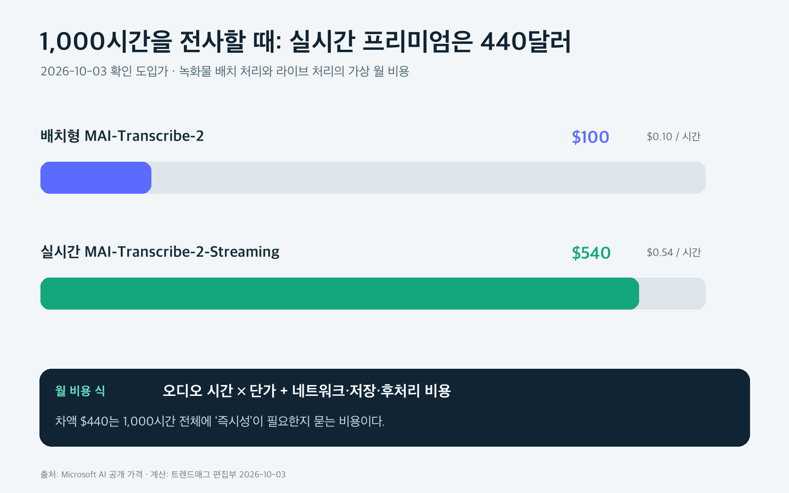 월 1,000시간 전사 시 배치형 100달러와 실시간 540달러, 차액 440달러를 비교한 막대 차트