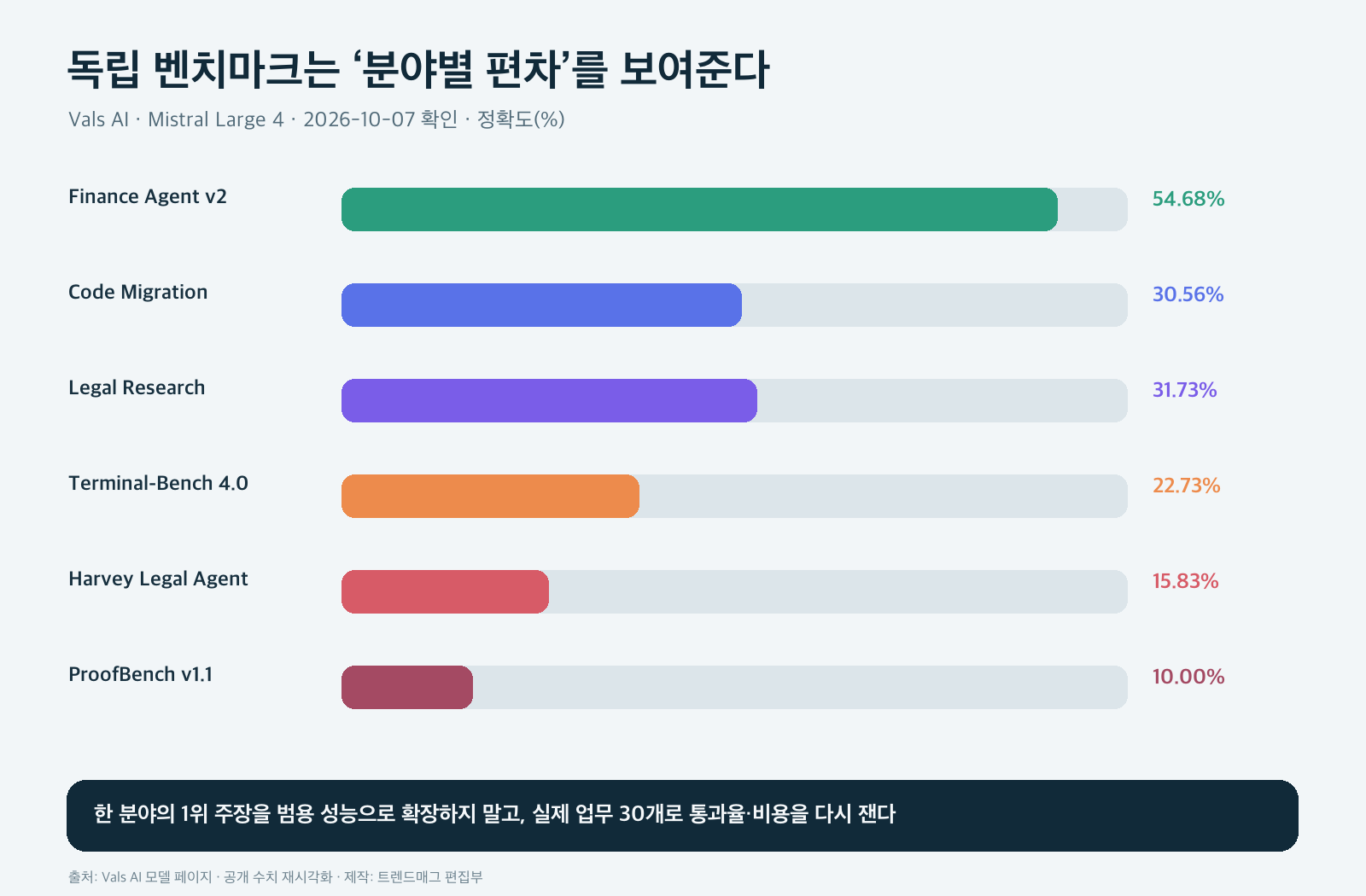 Mistral Large 4의 Finance Agent, Code Migration, Legal Research, Terminal-Bench, Harvey Legal Agent, ProofBench 독립 점수 비교 차트
