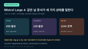 Mistral Large 4의 공식 발표 49B, 공식 문서 52B, 독립 측정 524K 문맥과 가중치 미공개 상태를 비교한 차트