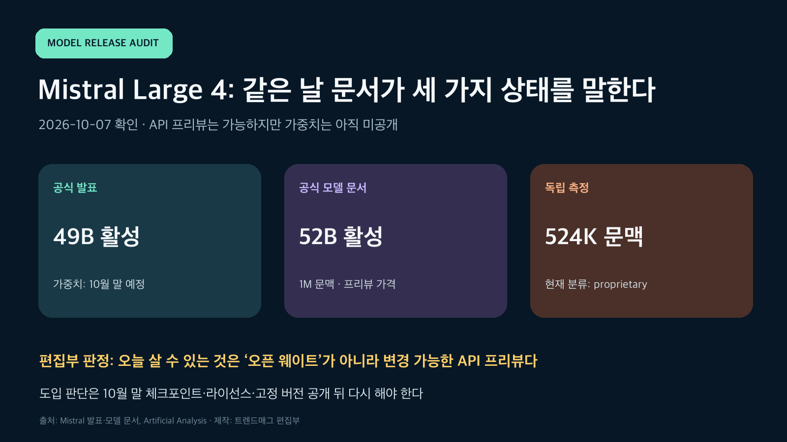 Mistral Large 4의 공식 발표 49B, 공식 문서 52B, 독립 측정 524K 문맥과 가중치 미공개 상태를 비교한 차트