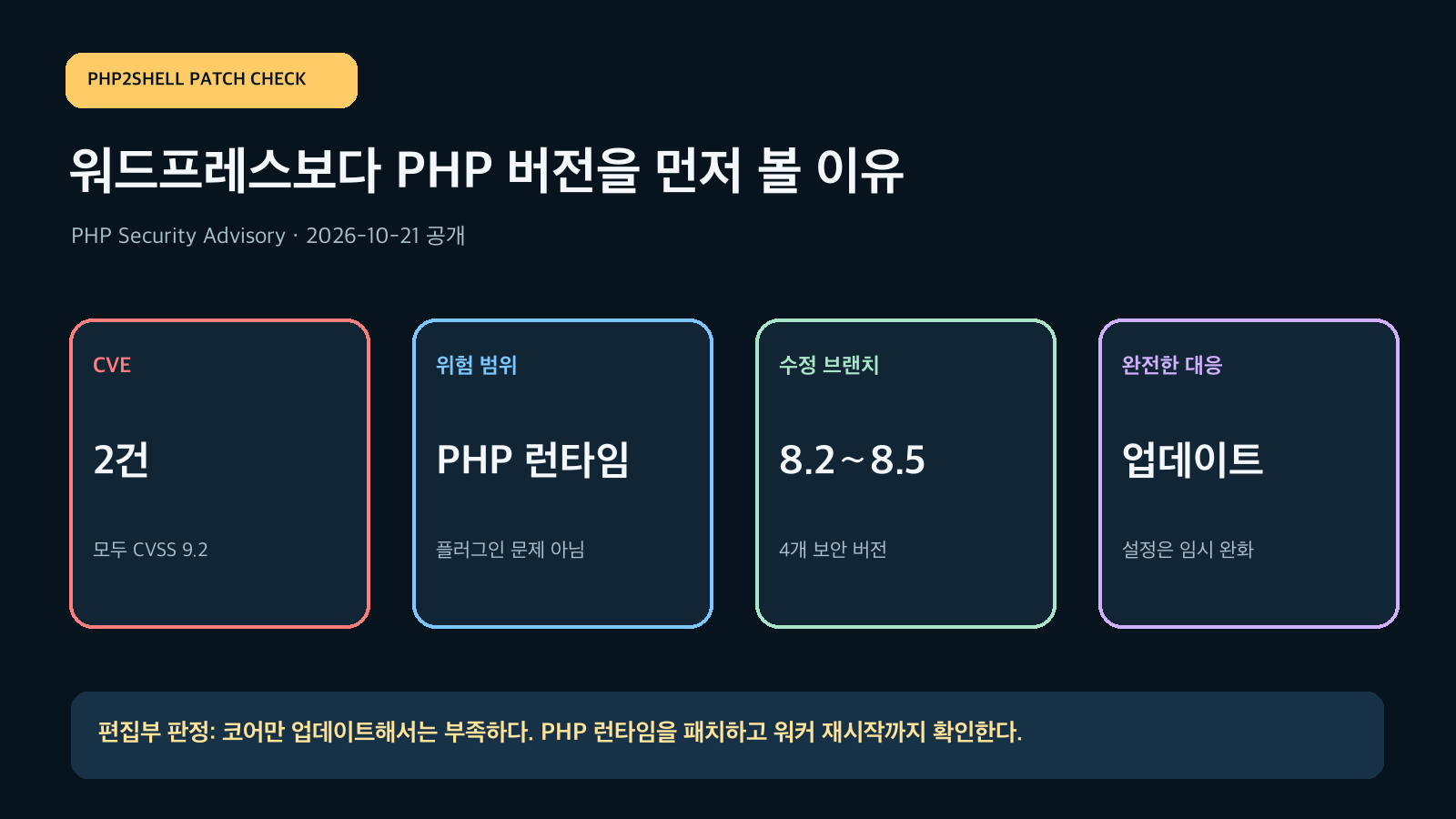 PHP2Shell 취약점 2건의 CVSS 점수, PHP 런타임 영향, 수정 브랜치와 업데이트 우선순위를 정리한 비AI 편집 차트
