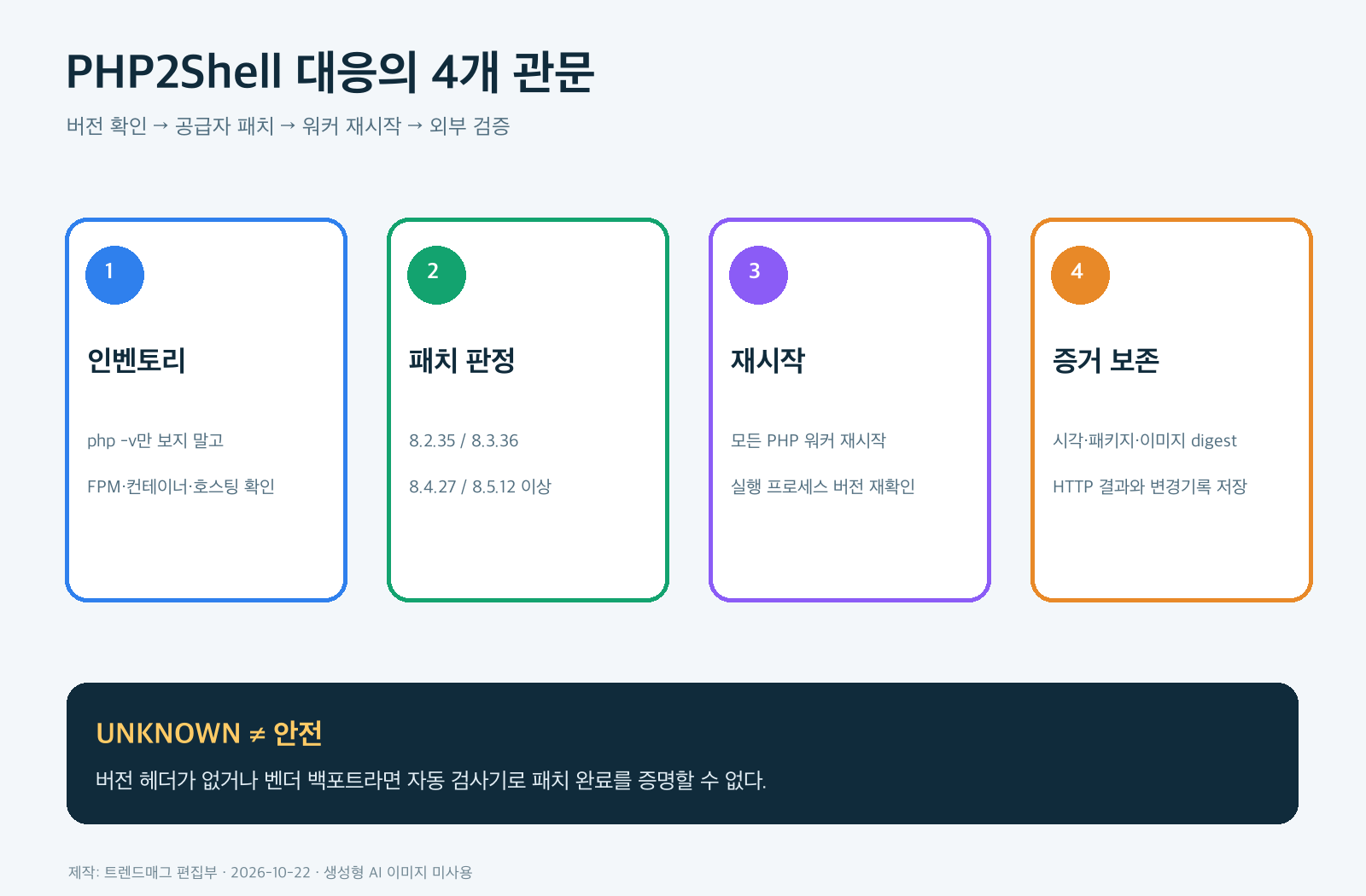 PHP2Shell 대응을 인벤토리, 패치 판정, 워커 재시작, 증거 보존의 4단계로 정리한 비AI 워크플로 도식