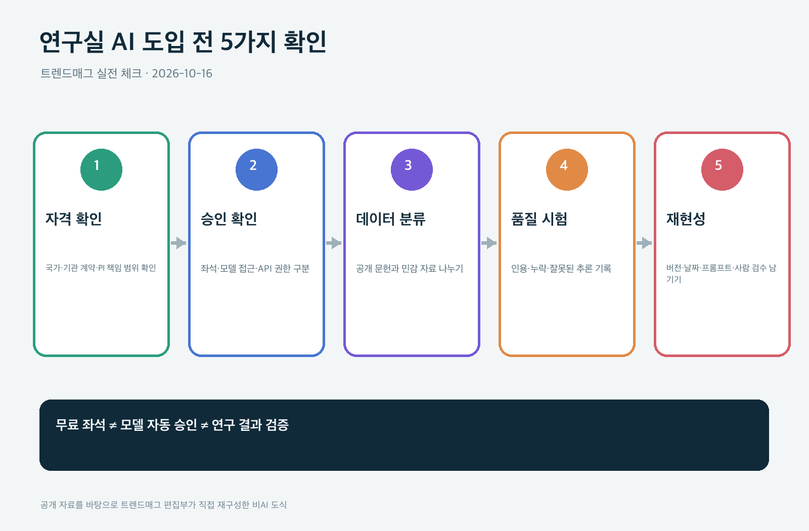 연구실 AI 도입 전 5가지 확인