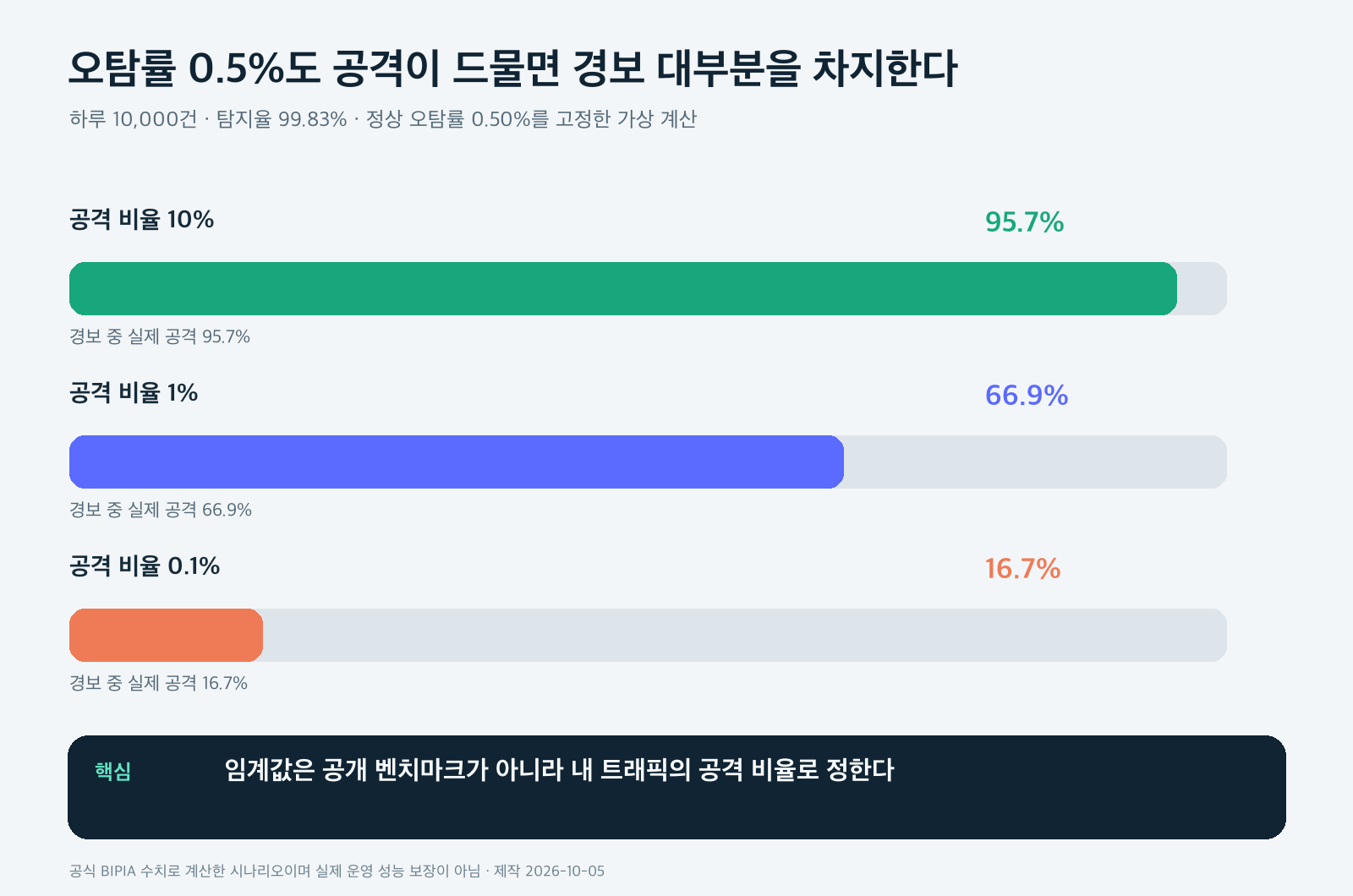 하루 1만 건에서 공격 비율이 10%, 1%, 0.1%로 낮아질 때 Security-One 공개 수치로 계산한 경보 중 실제 공격 비율 95.7%, 66.9%, 16.7% 차트
