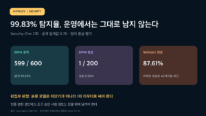 Security-One 27B의 BIPIA 공격 599대 600 탐지, 정상 1대 200 오탐, NotInject 정상 정확도 87.61%를 비교한 도표