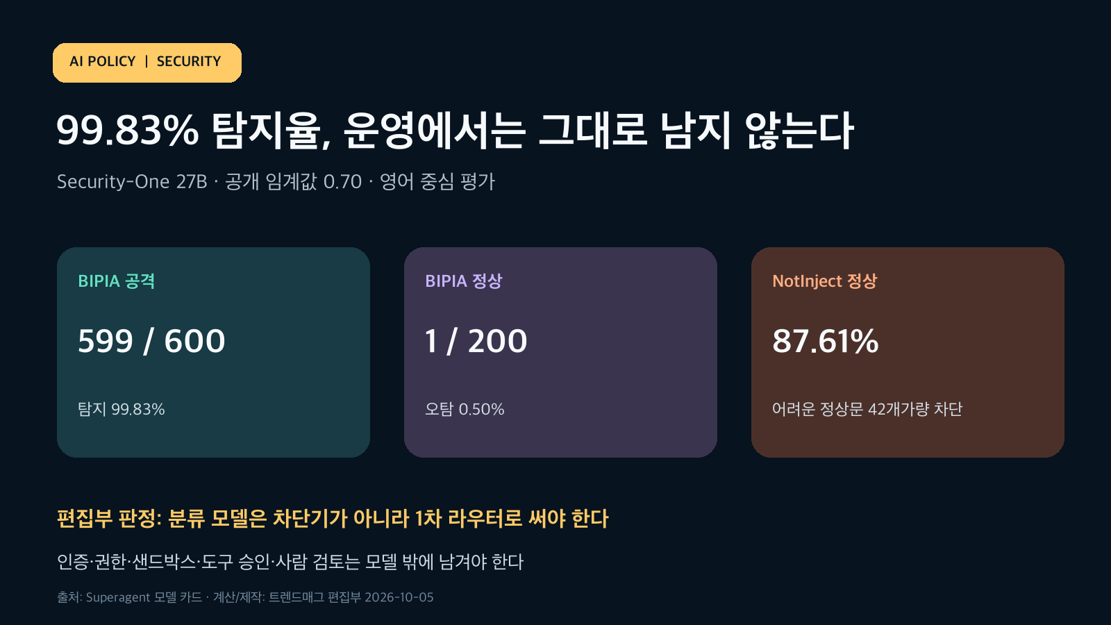 Security-One 27B의 BIPIA 공격 599대 600 탐지, 정상 1대 200 오탐, NotInject 정상 정확도 87.61%를 비교한 도표