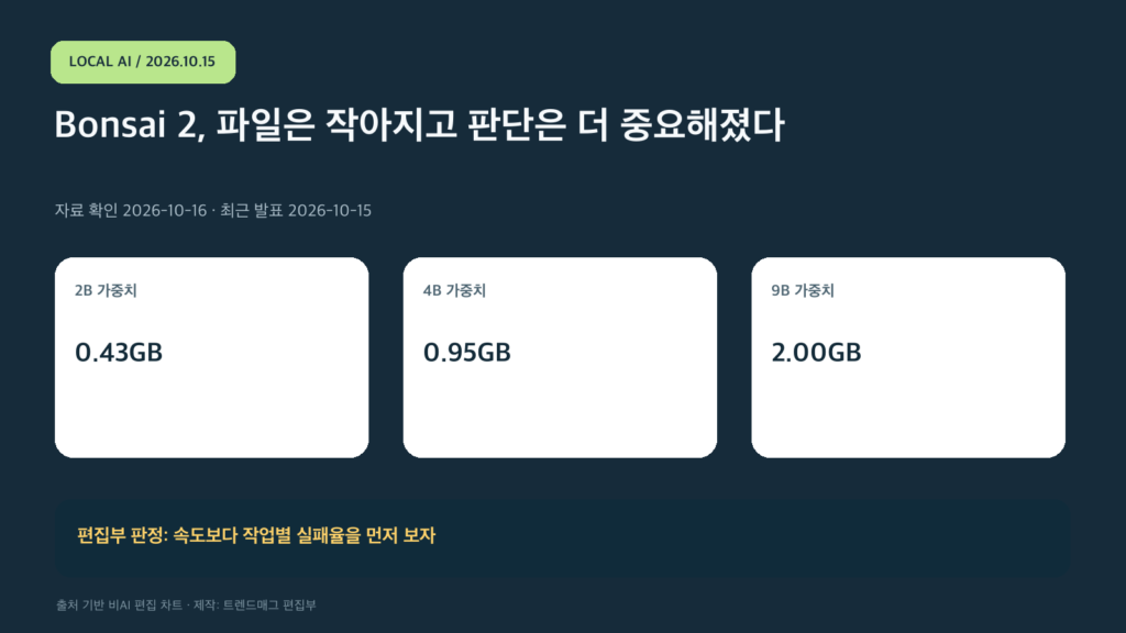 Bonsai 2, 파일은 작아지고 판단은 더 중요해졌다