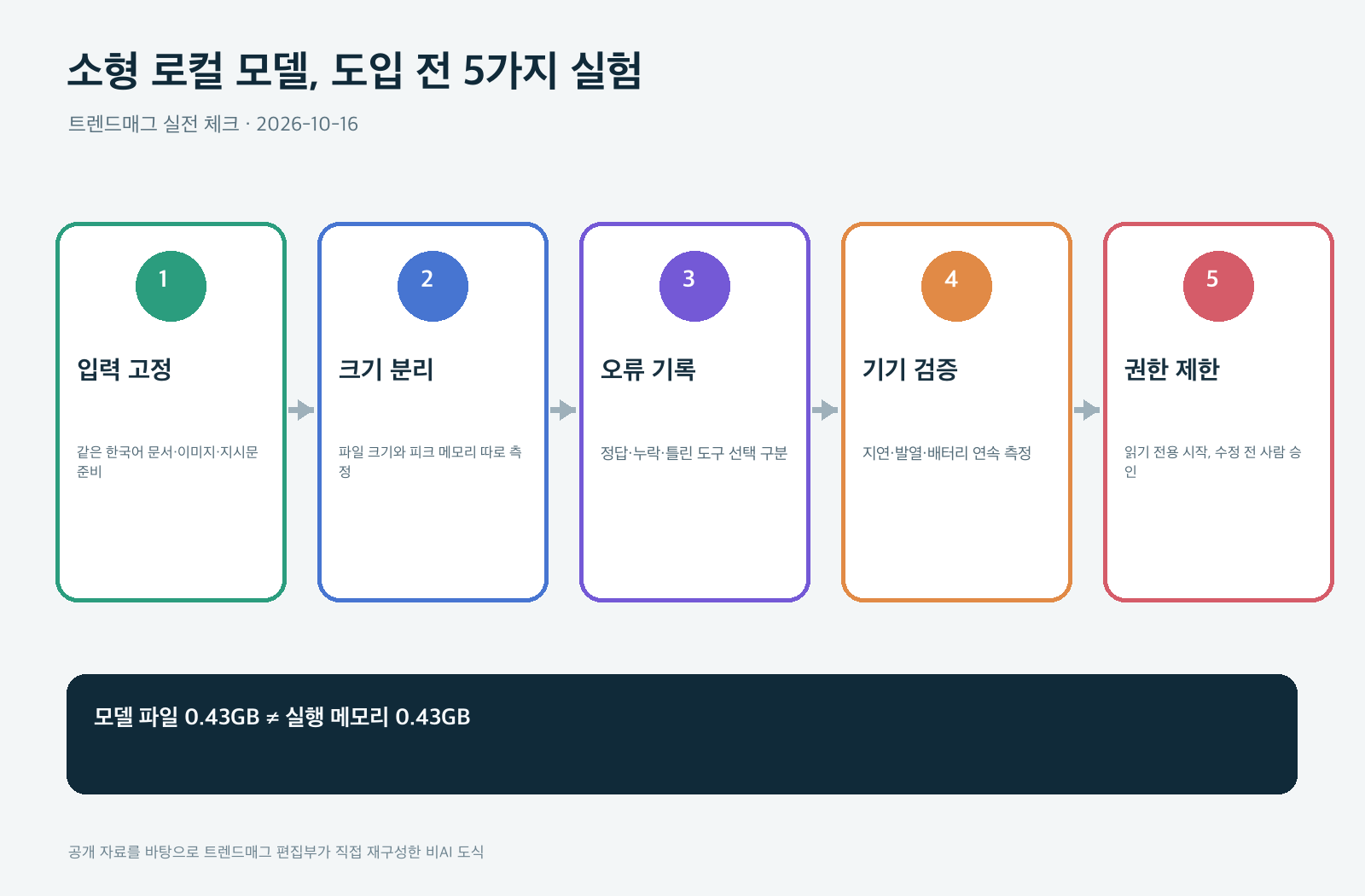 소형 로컬 모델, 도입 전 5가지 실험