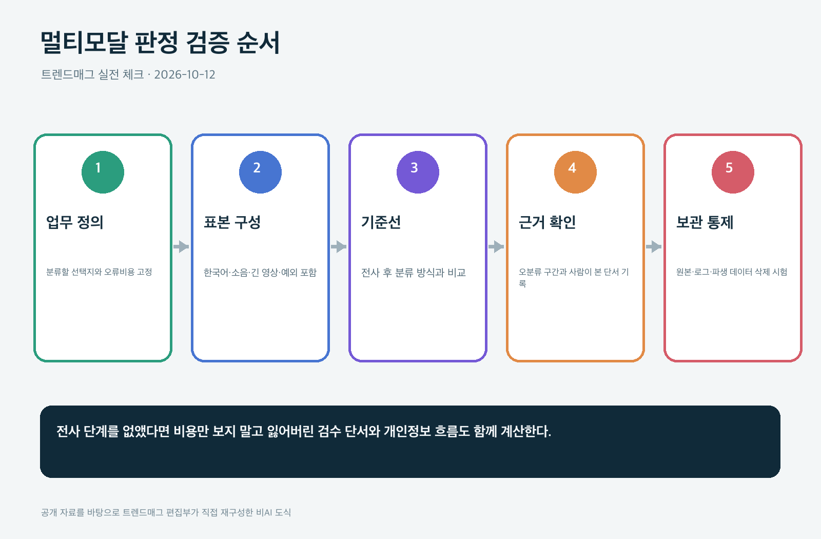 멀티모달 판정 검증 순서