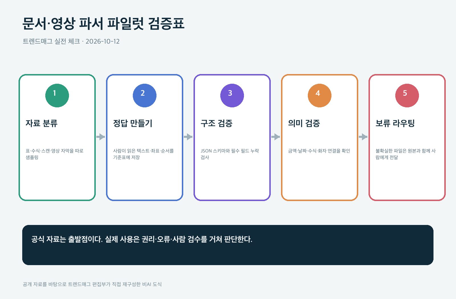 문서·영상 파서 파일럿 검증표