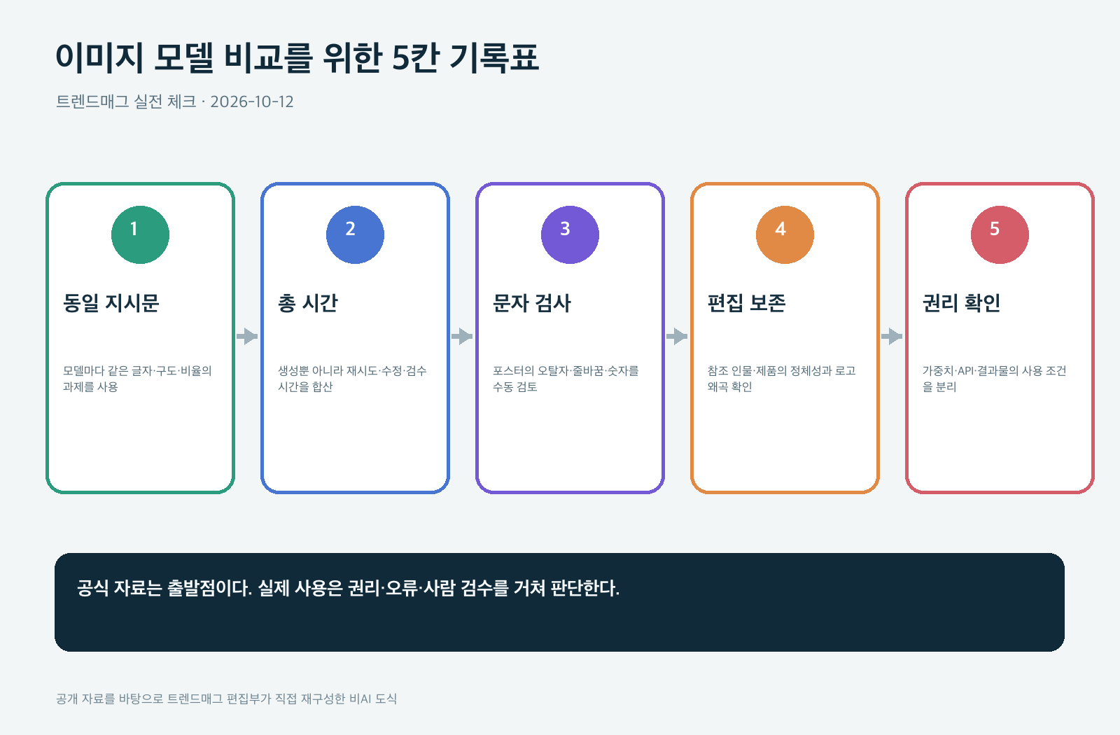 이미지 모델 비교를 위한 5칸 기록표