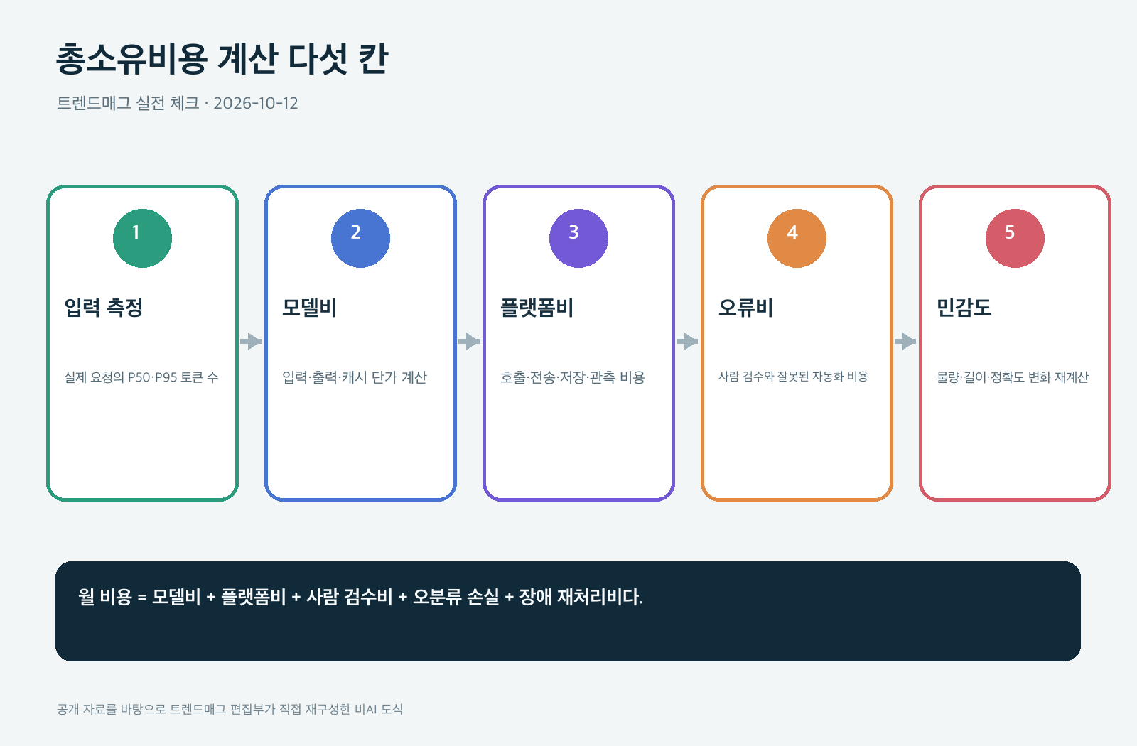 총소유비용 계산 다섯 칸