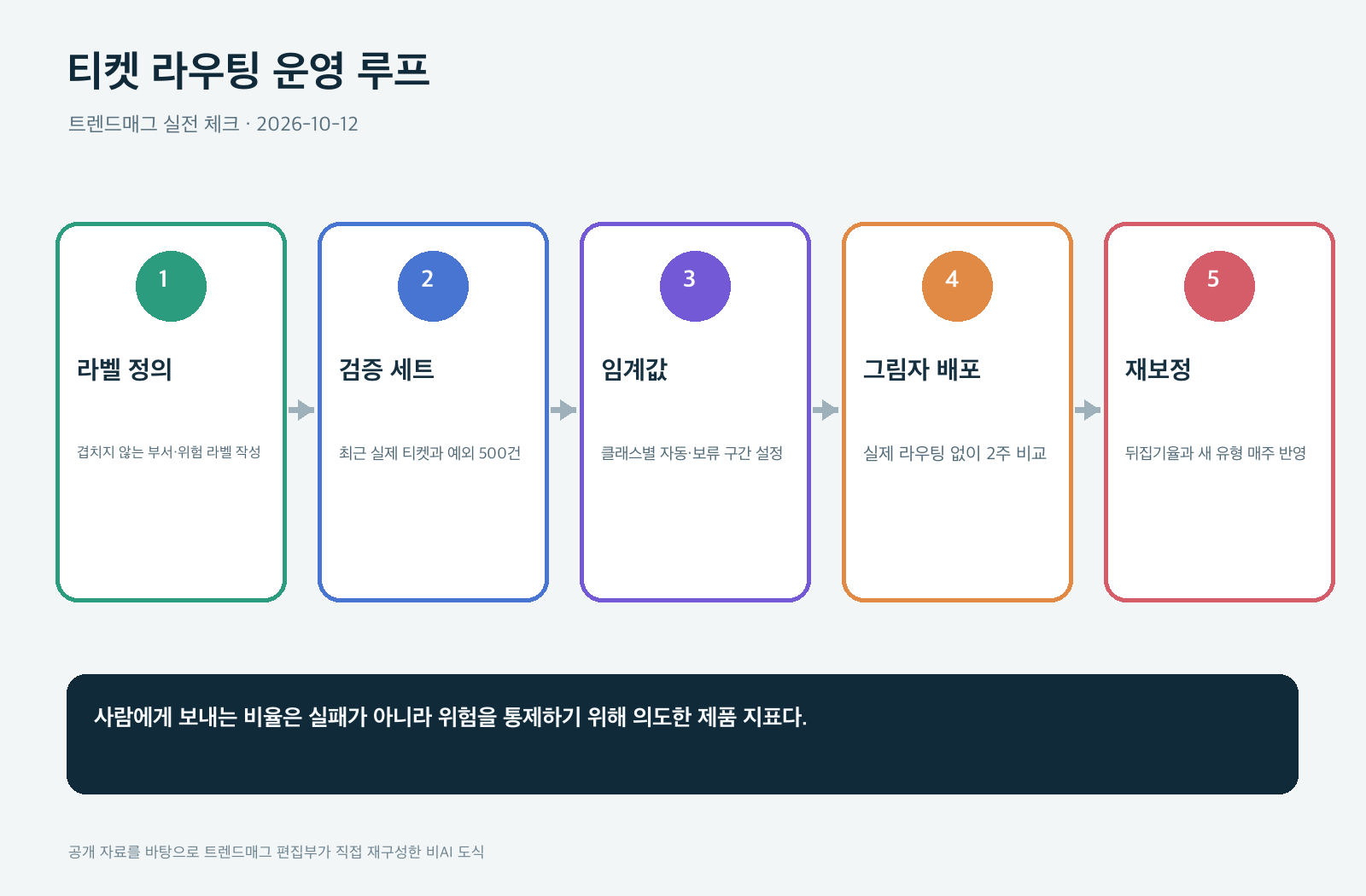 티켓 라우팅 운영 루프