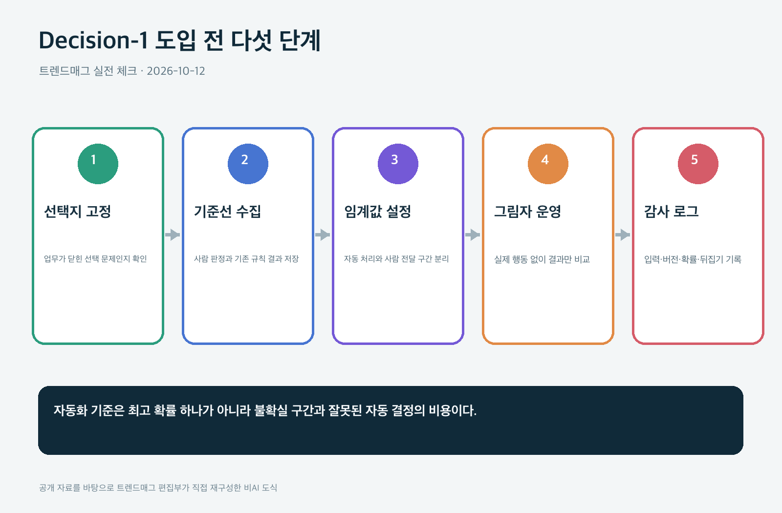 Decision-1 도입 전 다섯 단계